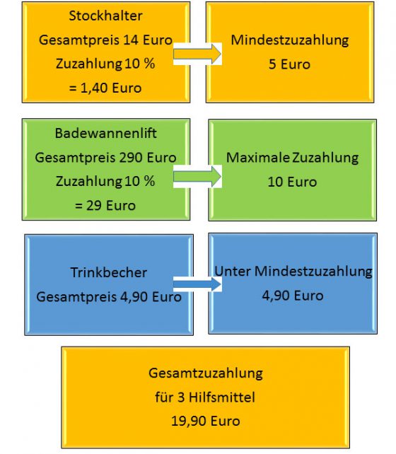 Zuzahlung Zum Hilfsmittel Im Sanitätshaus: Wir Klären Auf